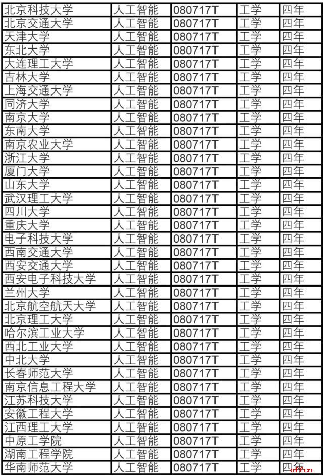  教育部：35所高校人工智能专业获批      