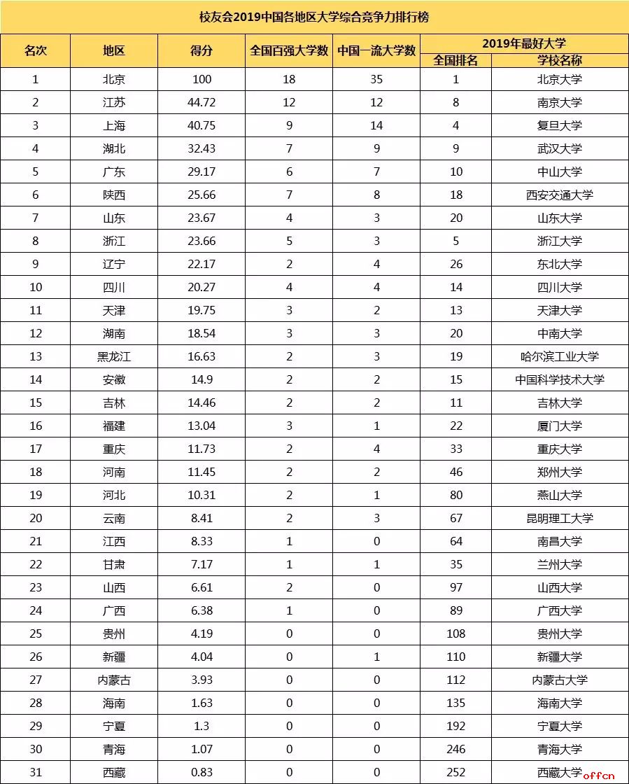中国各地区大学综合竞争力排行榜！